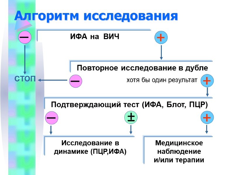 Алгоритм исследования ИФА на  ВИЧ – + СТОП Повторное исследование в дубле хотя